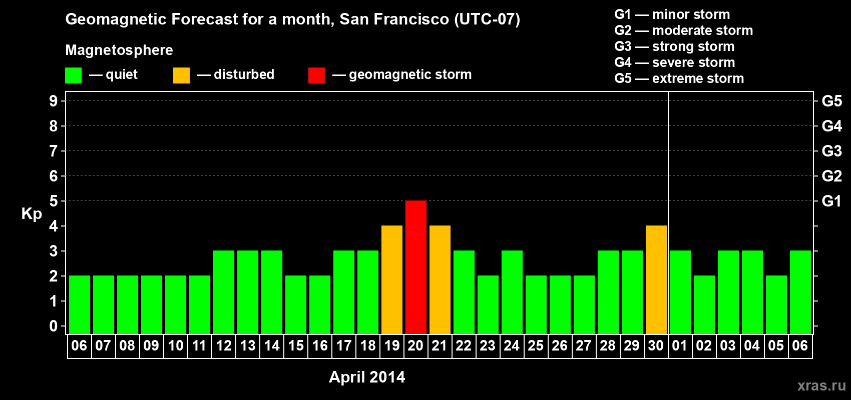 Forecast of the daily maximal value of geomagnetic index Kp for <b>1 month</b> (31 days) <b>from Apr 06, 2014 to May 06, 2014</b>