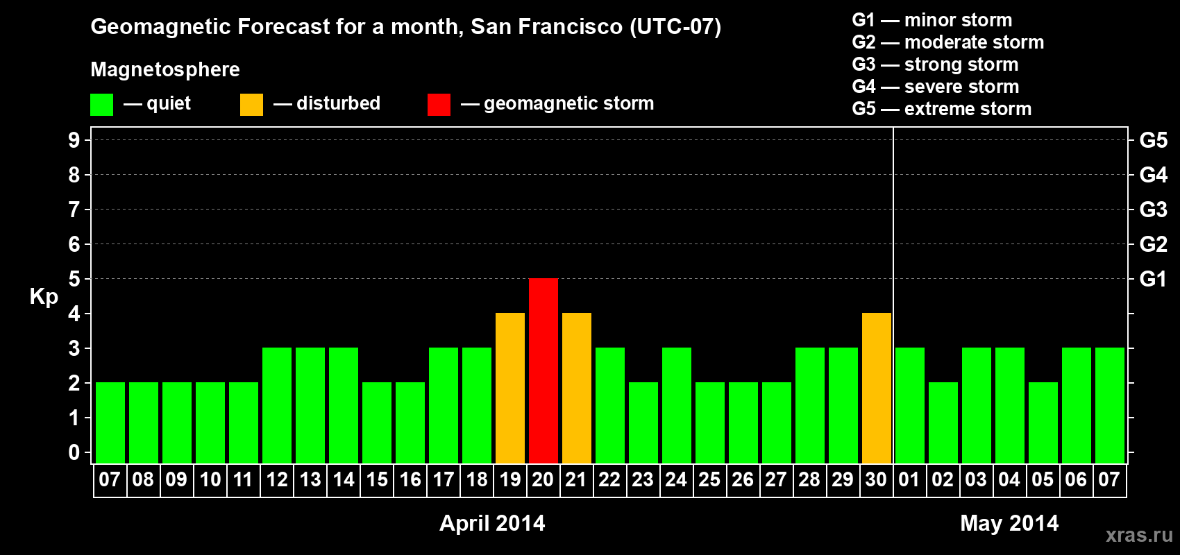 Forecast of the daily maximal value of geomagnetic index Kp for <b>1 month</b> (31 days) <b>from Apr 07, 2014 to May 07, 2014</b>