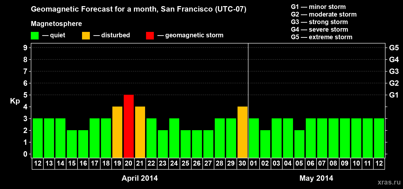 Forecast of the daily maximal value of geomagnetic index Kp for <b>1 month</b> (31 days) <b>from Apr 12, 2014 to May 12, 2014</b>