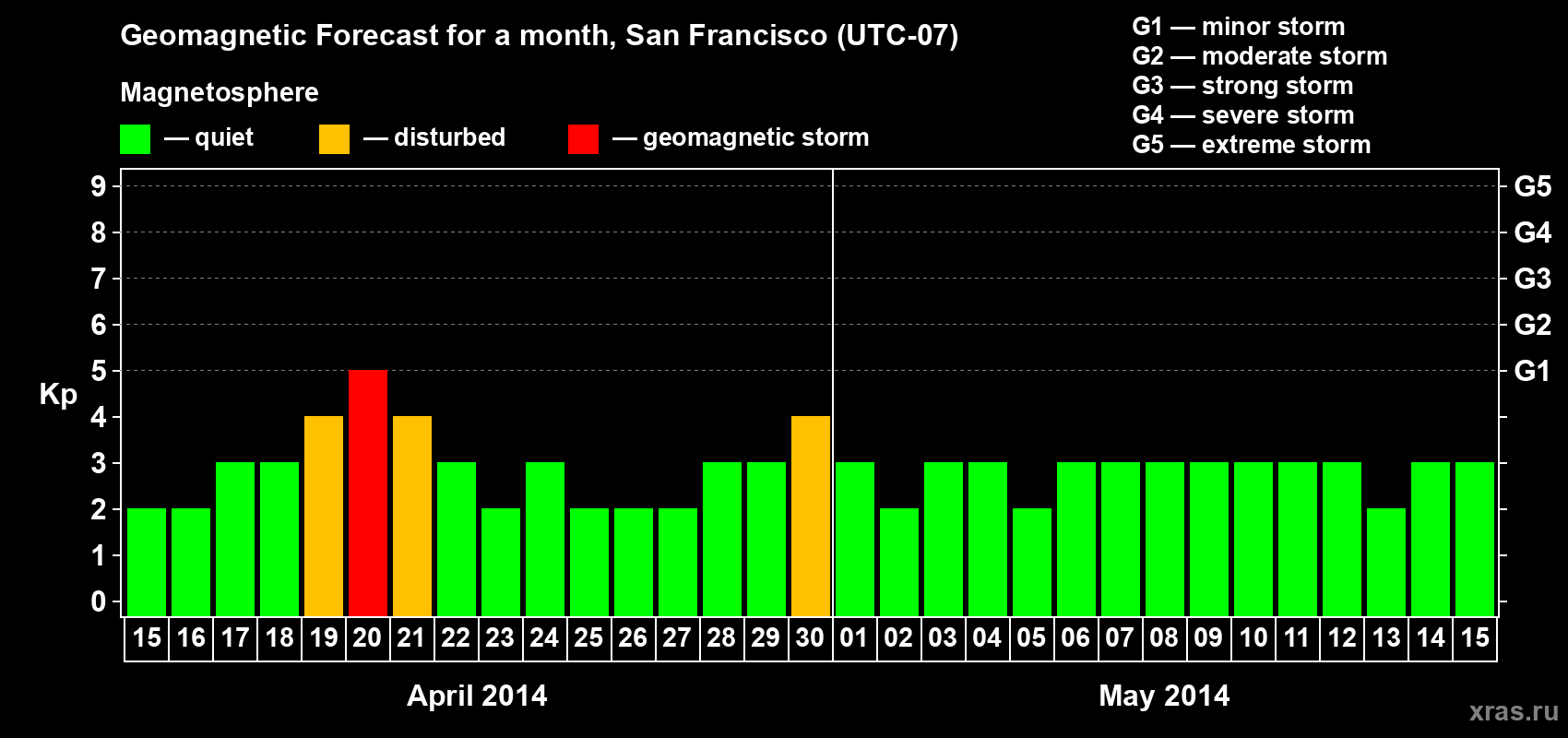 Forecast of the daily maximal value of geomagnetic index Kp for <b>1 month</b> (31 days) <b>from Apr 15, 2014 to May 15, 2014</b>