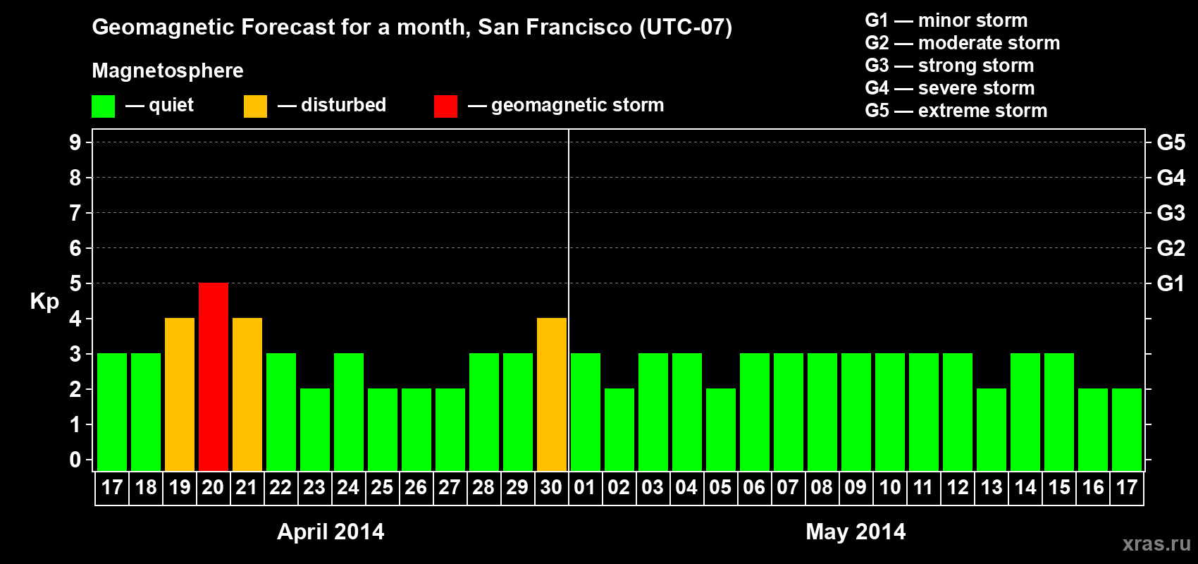 Forecast of the daily maximal value of geomagnetic index Kp for <b>1 month</b> (31 days) <b>from Apr 17, 2014 to May 17, 2014</b>