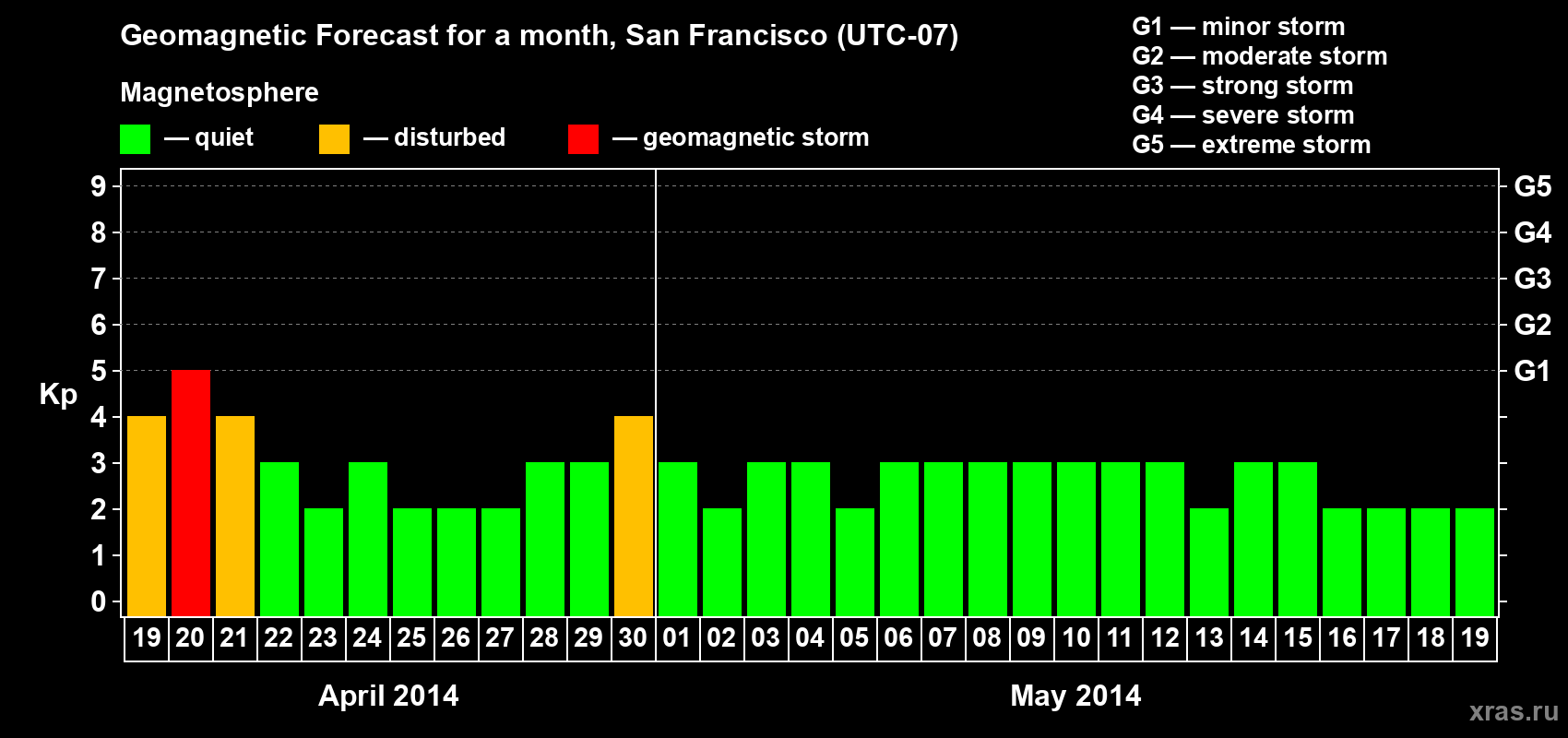 Forecast of the daily maximal value of geomagnetic index Kp for <b>1 month</b> (31 days) <b>from Apr 19, 2014 to May 19, 2014</b>