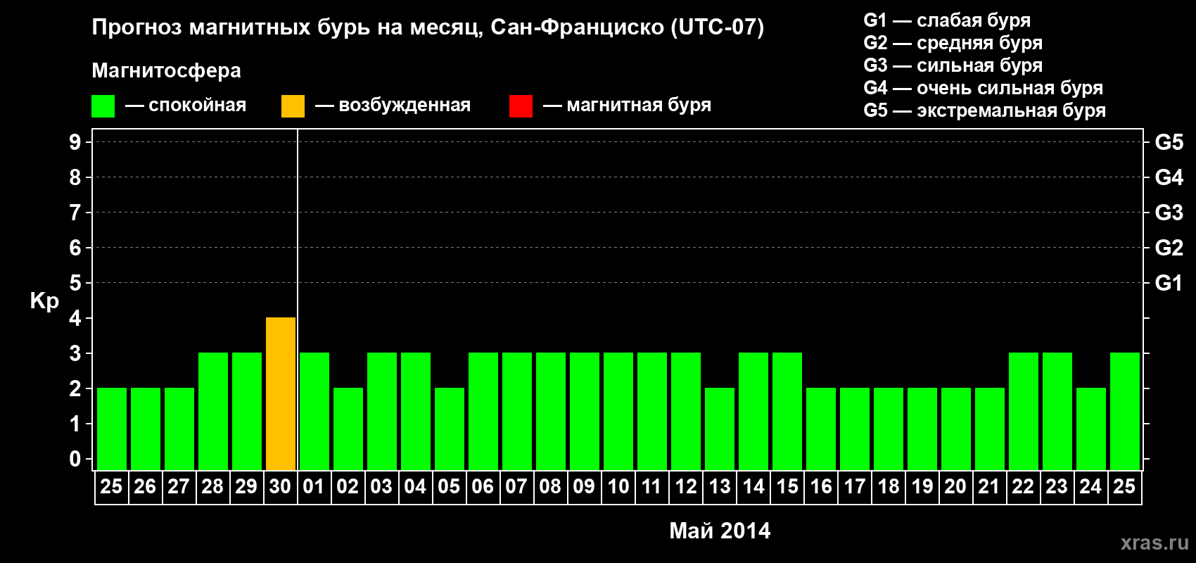 Прогноз максимального суточного геомагнитного индекса Kp на <b>1 месяц</b> (31 день) <b>с 25 апреля по 25 мая 2014 г</b>