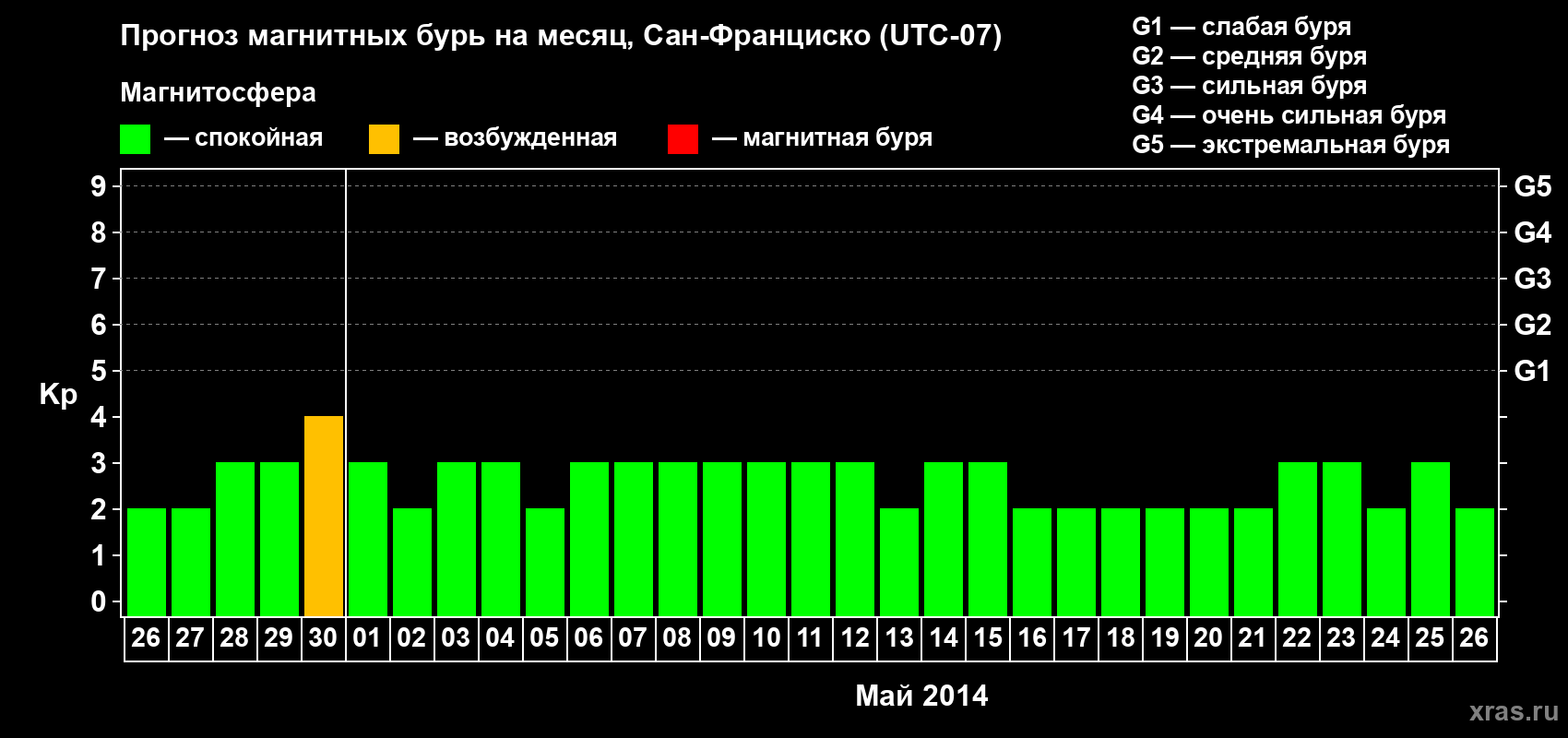 Прогноз максимального суточного геомагнитного индекса Kp на <b>1 месяц</b> (31 день) <b>с 26 апреля по 26 мая 2014 г</b>