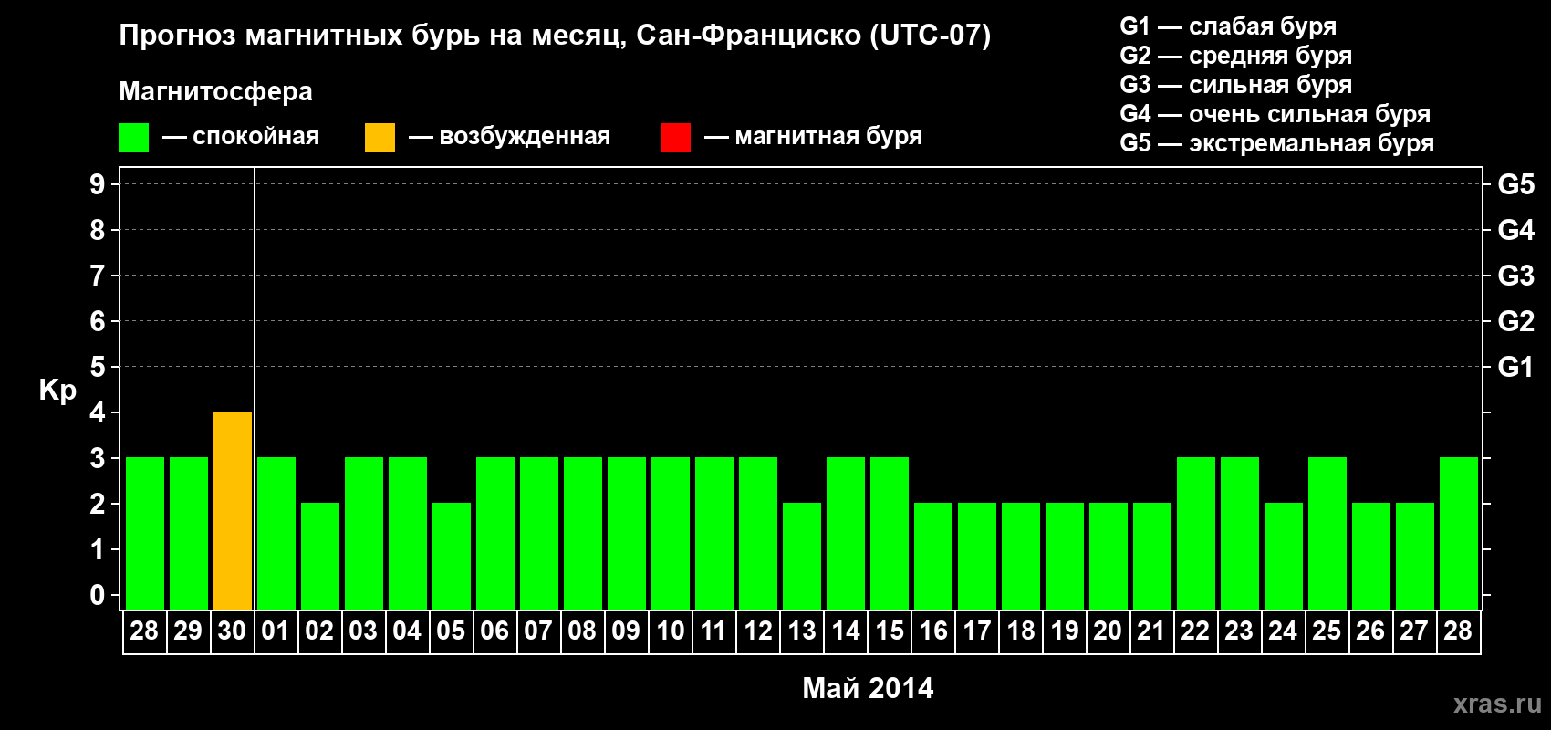 Прогноз максимального суточного геомагнитного индекса Kp на <b>1 месяц</b> (31 день) <b>с 28 апреля по 28 мая 2014 г</b>