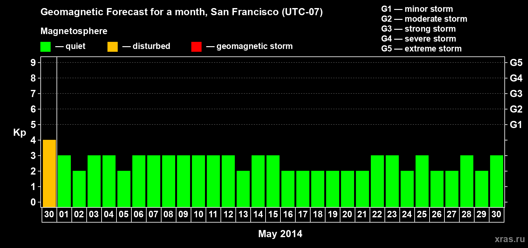Forecast of the daily maximal value of geomagnetic index Kp for <b>1 month</b> (31 days) <b>from Apr 30, 2014 to May 30, 2014</b>