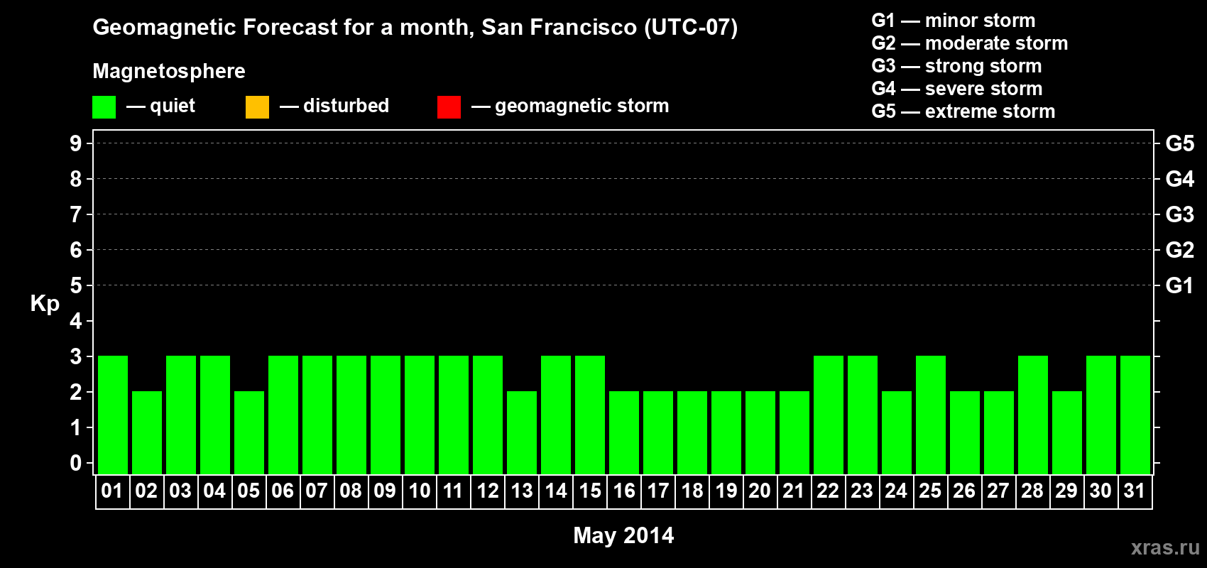 Forecast of the daily maximal value of geomagnetic index Kp for <b>1 month</b> (31 days) <b>from May 01, 2014 to May 31, 2014</b>
