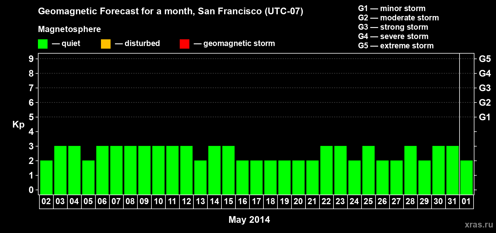 Forecast of the daily maximal value of geomagnetic index Kp for <b>1 month</b> (31 days) <b>from May 02, 2014 to Jun 01, 2014</b>