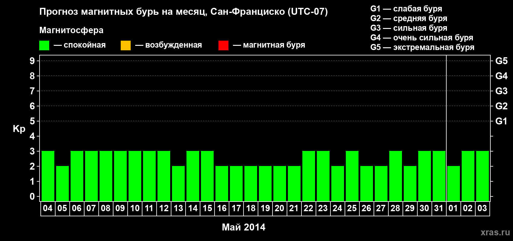 Прогноз максимального суточного геомагнитного индекса Kp на <b>1 месяц</b> (31 день) <b>с 04 мая по 03 июня 2014 г</b>