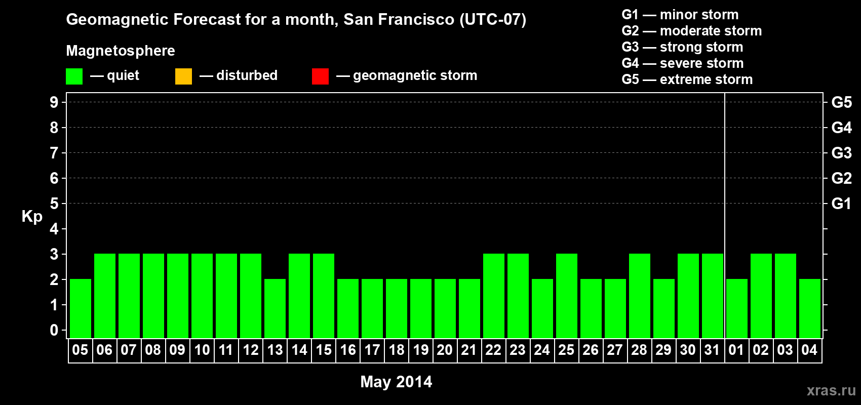 Forecast of the daily maximal value of geomagnetic index Kp for <b>1 month</b> (31 days) <b>from May 05, 2014 to Jun 04, 2014</b>