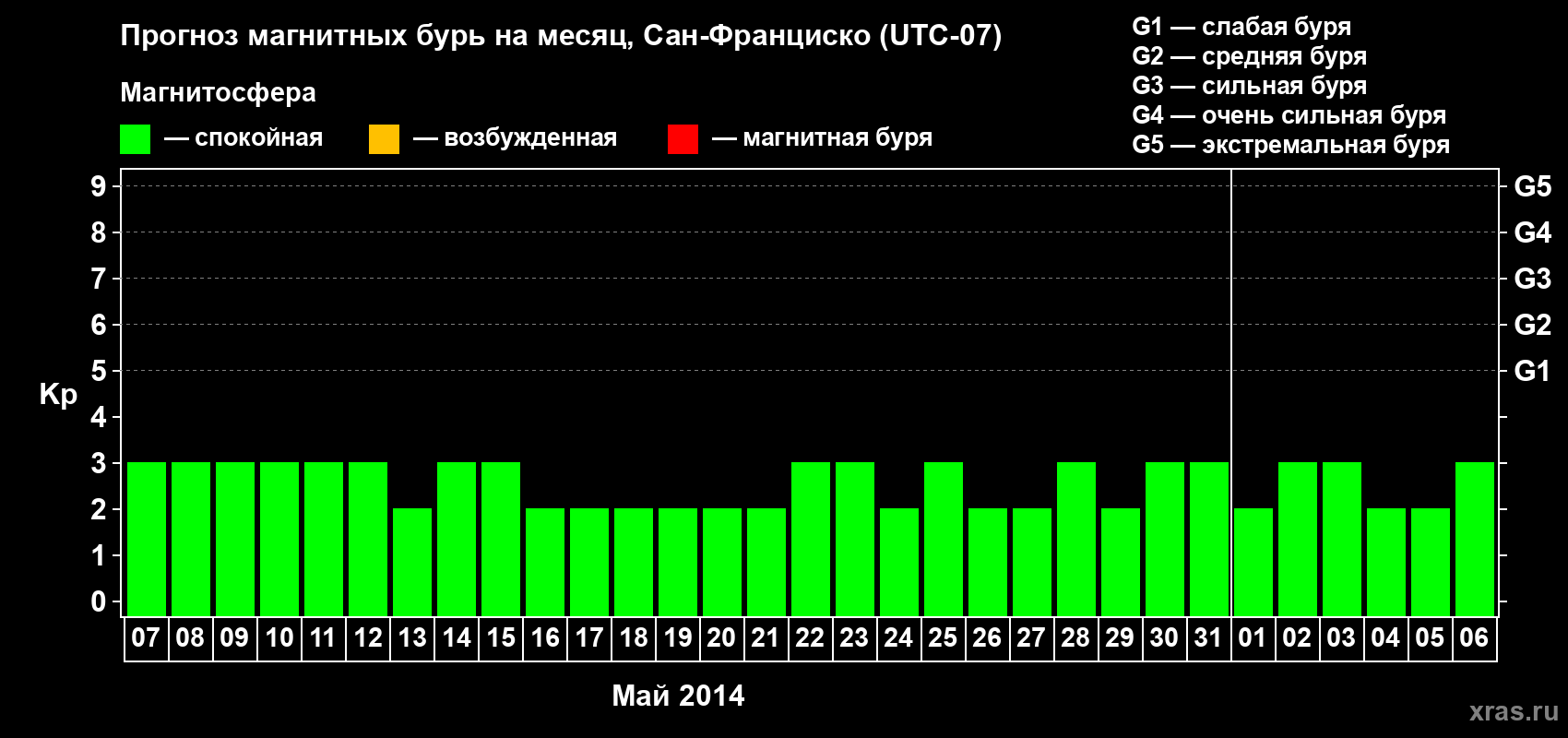 Прогноз максимального суточного геомагнитного индекса Kp на <b>1 месяц</b> (31 день) <b>с 07 мая по 06 июня 2014 г</b>