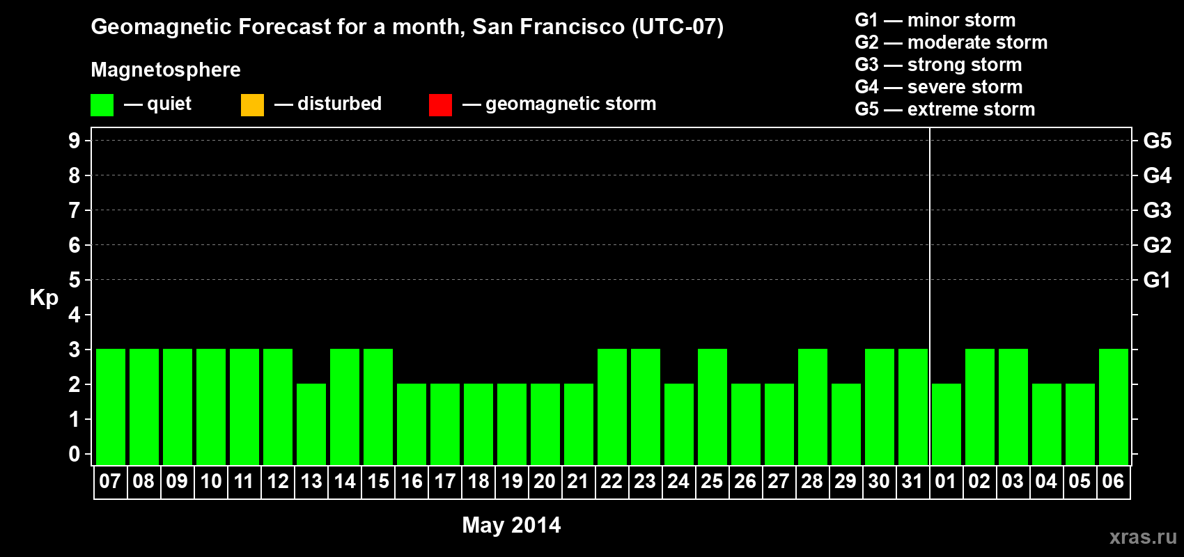Forecast of the daily maximal value of geomagnetic index Kp for <b>1 month</b> (31 days) <b>from May 07, 2014 to Jun 06, 2014</b>