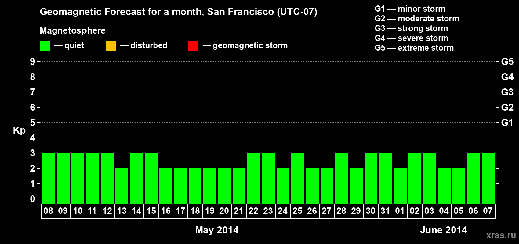Forecast of the daily maximal value of geomagnetic index Kp for <b>1 month</b> (31 days) <b>from May 08, 2014 to Jun 07, 2014</b>