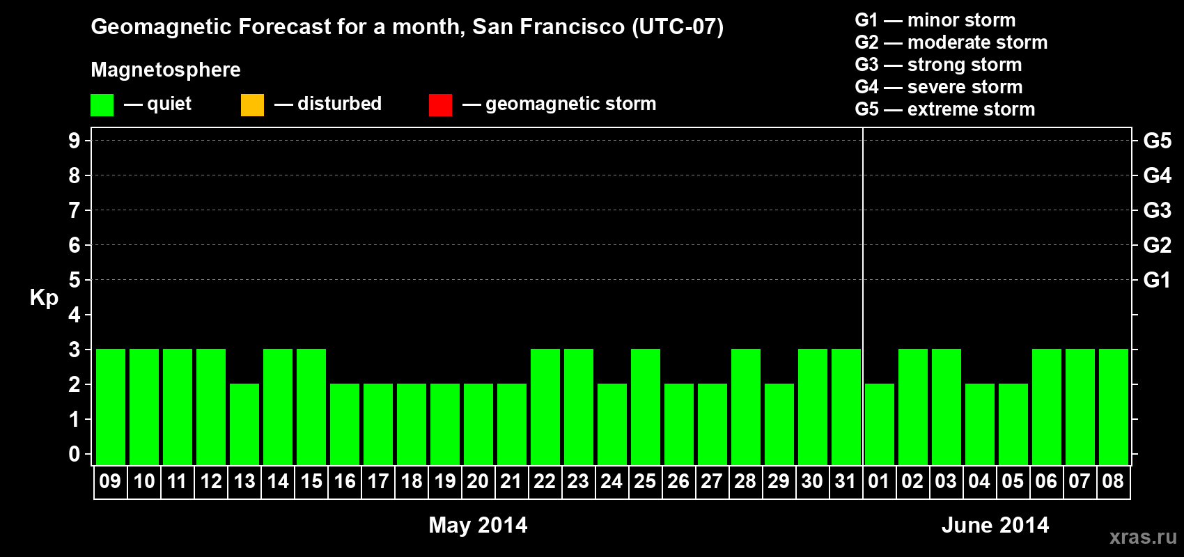 Forecast of the daily maximal value of geomagnetic index Kp for <b>1 month</b> (31 days) <b>from May 09, 2014 to Jun 08, 2014</b>