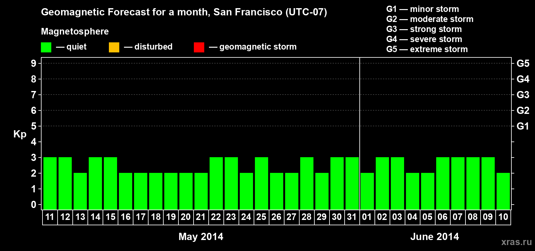 Forecast of the daily maximal value of geomagnetic index Kp for <b>1 month</b> (31 days) <b>from May 11, 2014 to Jun 10, 2014</b>