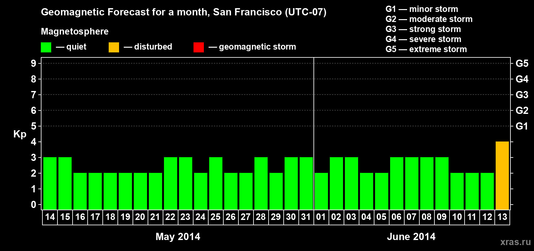 Forecast of the daily maximal value of geomagnetic index Kp for <b>1 month</b> (31 days) <b>from May 14, 2014 to Jun 13, 2014</b>