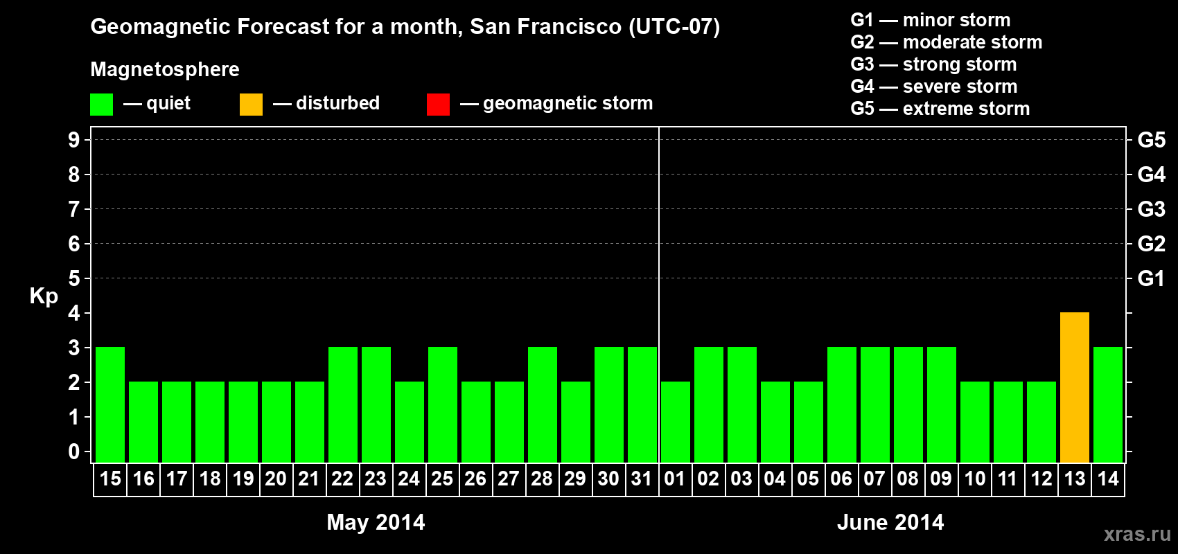 Forecast of the daily maximal value of geomagnetic index Kp for <b>1 month</b> (31 days) <b>from May 15, 2014 to Jun 14, 2014</b>