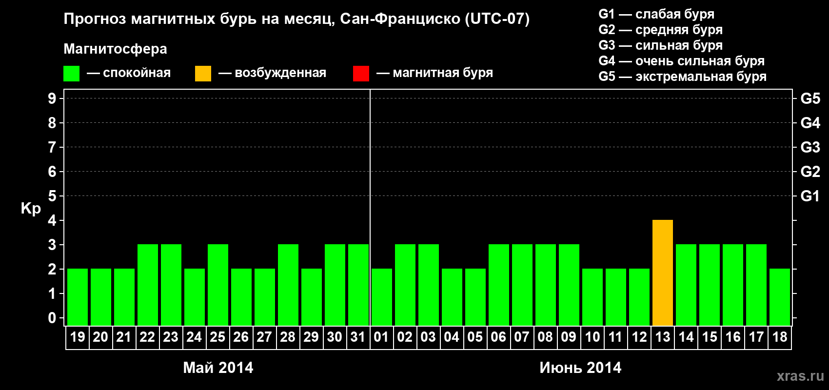 Прогноз максимального суточного геомагнитного индекса Kp на <b>1 месяц</b> (31 день) <b>с 19 мая по 18 июня 2014 г</b>