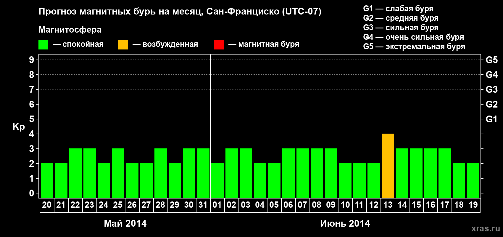 Прогноз максимального суточного геомагнитного индекса Kp на <b>1 месяц</b> (31 день) <b>с 20 мая по 19 июня 2014 г</b>