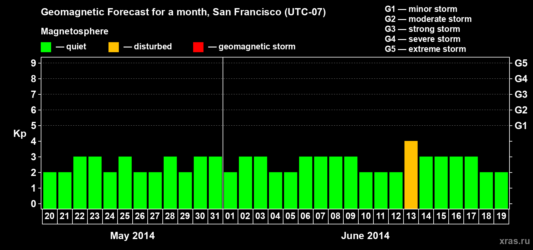 Forecast of the daily maximal value of geomagnetic index Kp for <b>1 month</b> (31 days) <b>from May 20, 2014 to Jun 19, 2014</b>