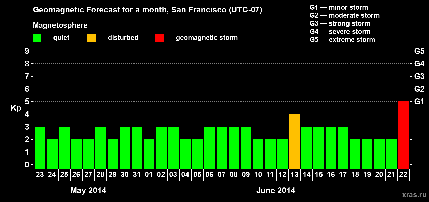 Forecast of the daily maximal value of geomagnetic index Kp for <b>1 month</b> (31 days) <b>from May 23, 2014 to Jun 22, 2014</b>