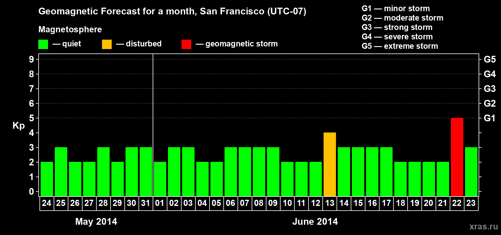 Forecast of the daily maximal value of geomagnetic index Kp for <b>1 month</b> (31 days) <b>from May 24, 2014 to Jun 23, 2014</b>