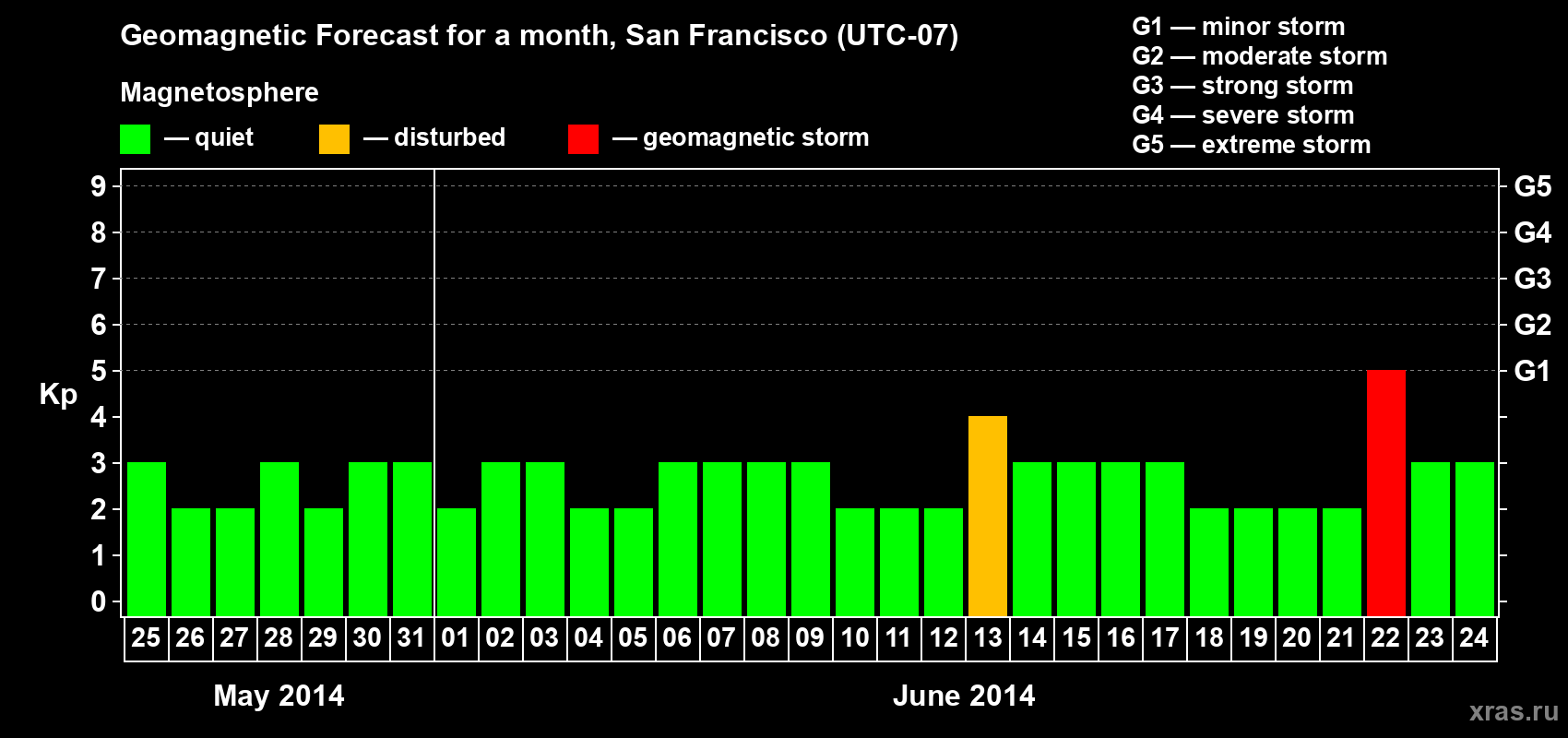 Forecast of the daily maximal value of geomagnetic index Kp for <b>1 month</b> (31 days) <b>from May 25, 2014 to Jun 24, 2014</b>