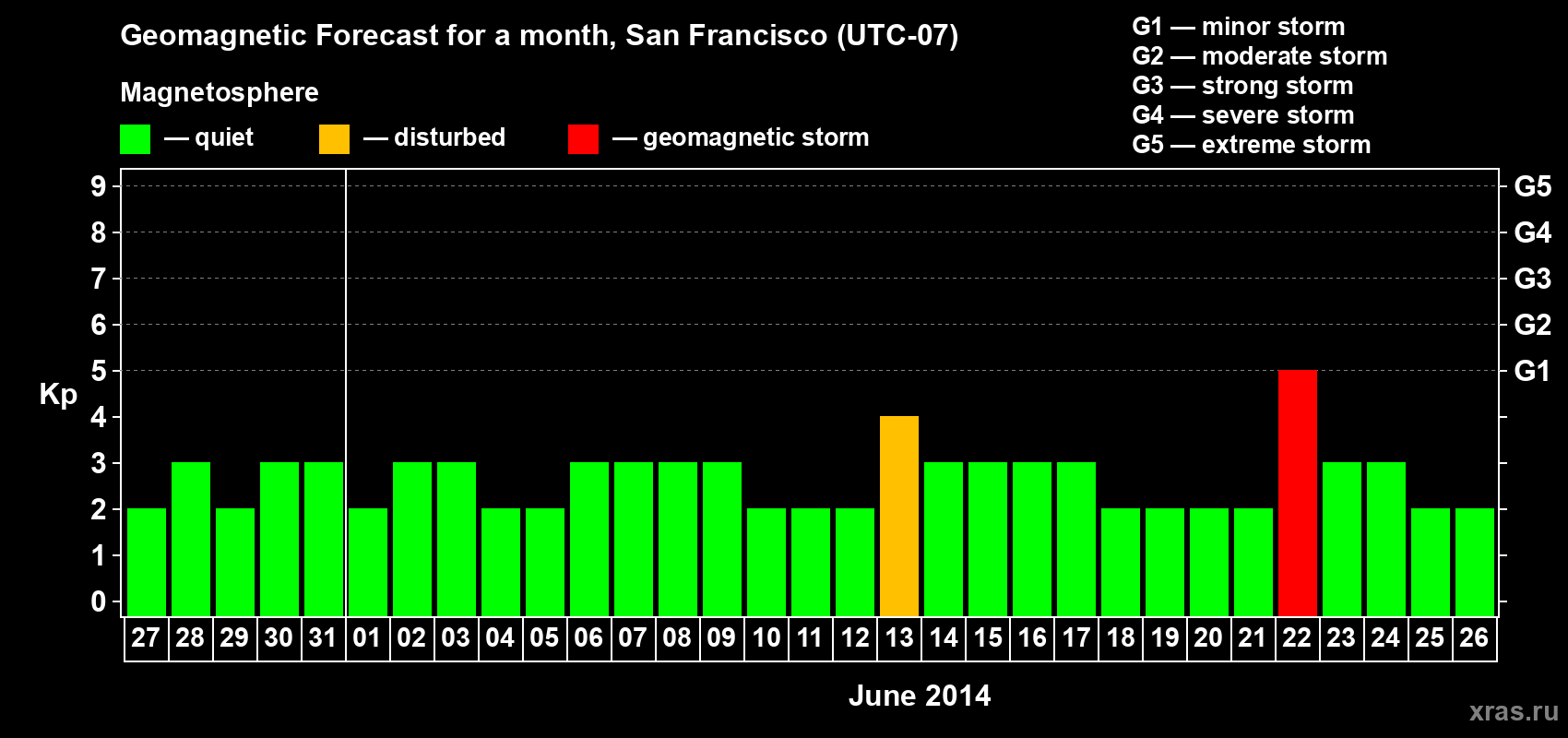 Forecast of the daily maximal value of geomagnetic index Kp for <b>1 month</b> (31 days) <b>from May 27, 2014 to Jun 26, 2014</b>