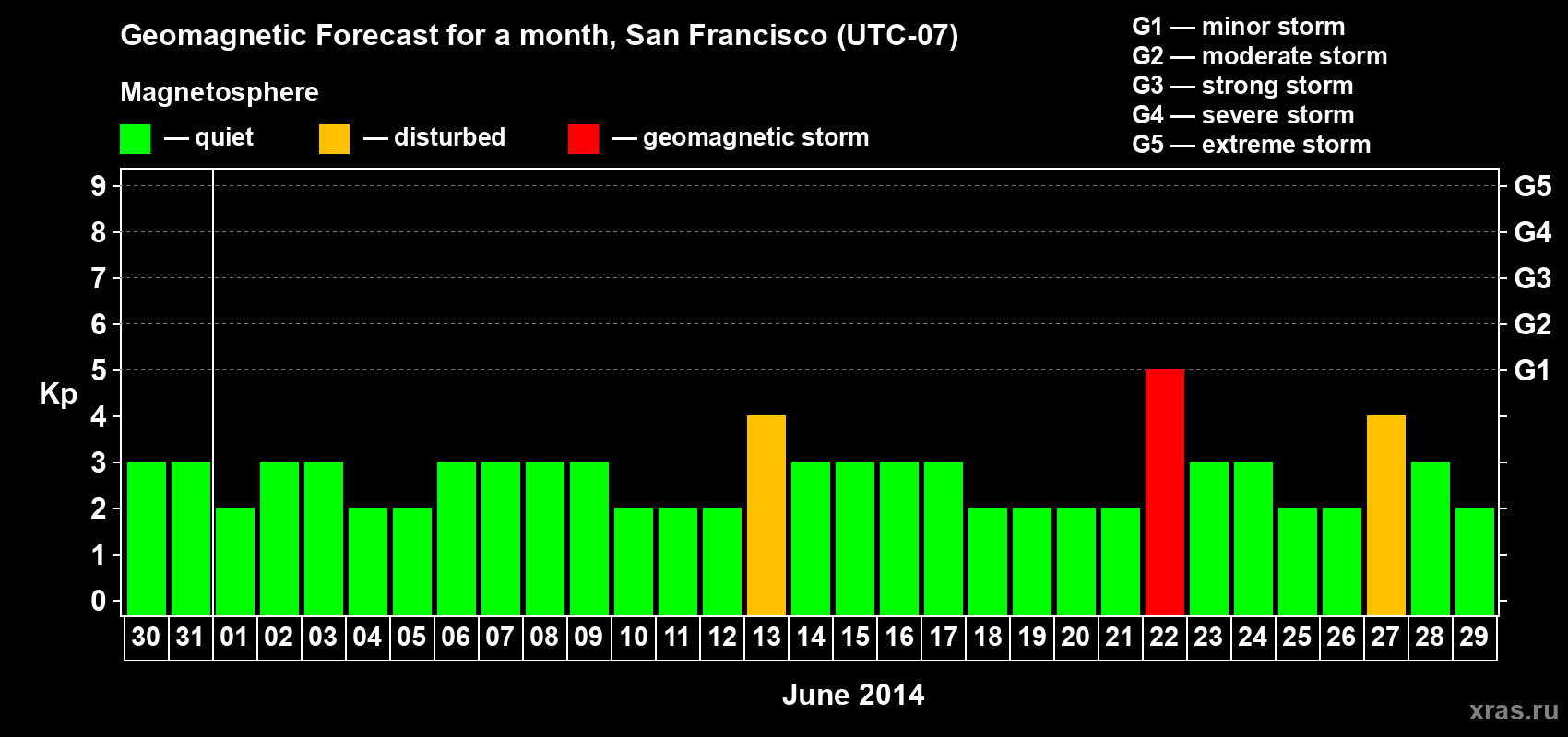 Forecast of the daily maximal value of geomagnetic index Kp for <b>1 month</b> (31 days) <b>from May 30, 2014 to Jun 29, 2014</b>