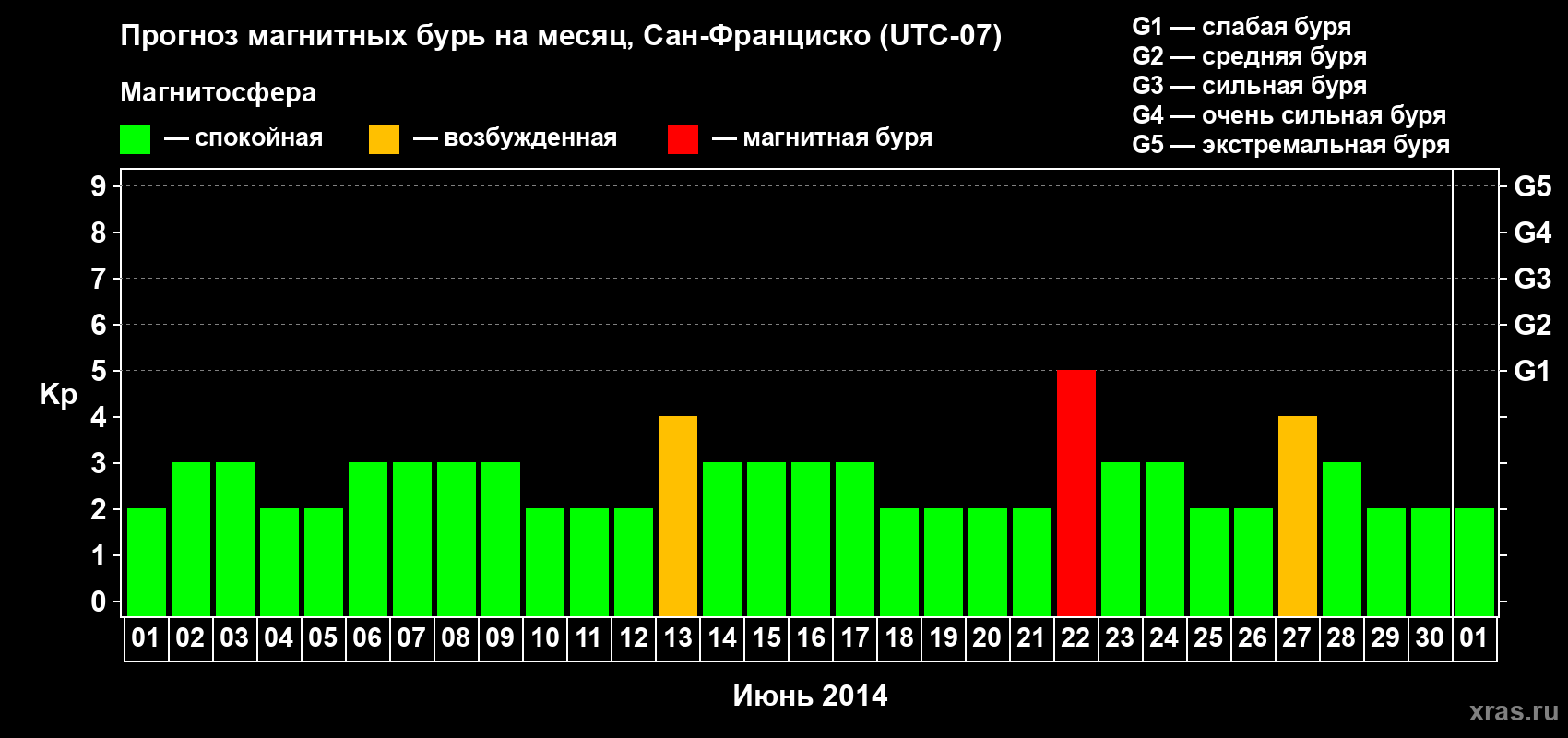 Прогноз максимального суточного геомагнитного индекса Kp на <b>1 месяц</b> (31 день) <b>с 01 июня по 01 июля 2014 г</b>