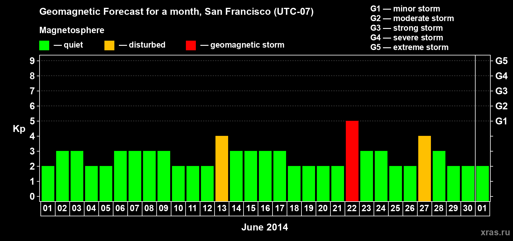Forecast of the daily maximal value of geomagnetic index Kp for <b>1 month</b> (31 days) <b>from Jun 01, 2014 to Jul 01, 2014</b>
