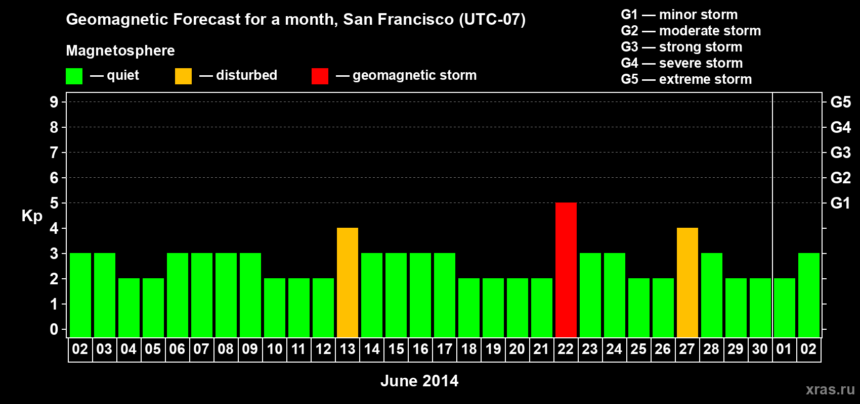 Forecast of the daily maximal value of geomagnetic index Kp for <b>1 month</b> (31 days) <b>from Jun 02, 2014 to Jul 02, 2014</b>