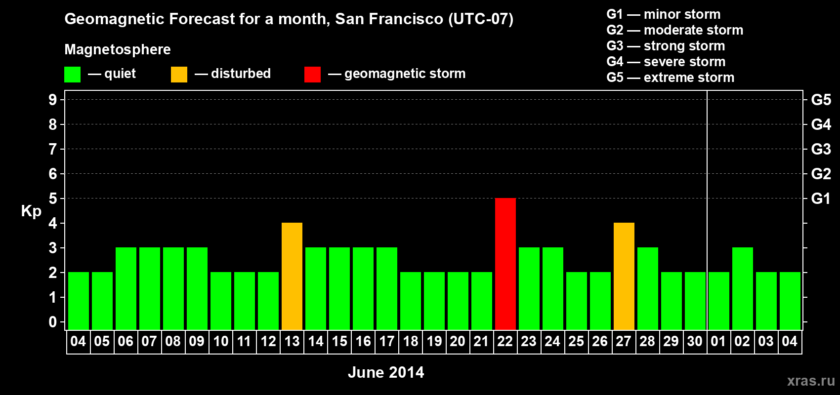 Forecast of the daily maximal value of geomagnetic index Kp for <b>1 month</b> (31 days) <b>from Jun 04, 2014 to Jul 04, 2014</b>
