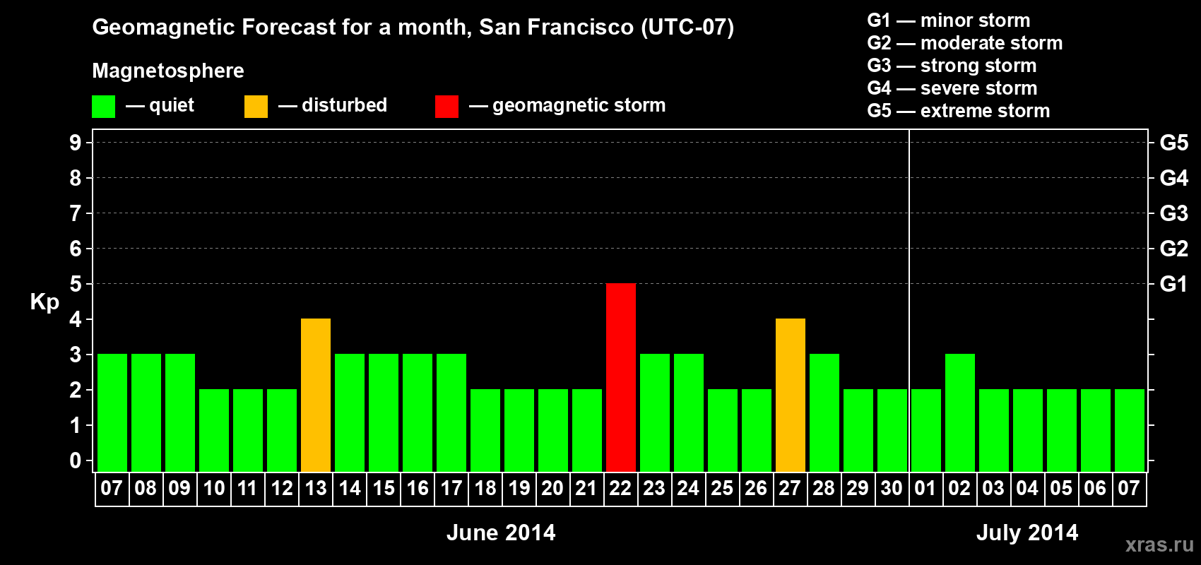 Forecast of the daily maximal value of geomagnetic index Kp for <b>1 month</b> (31 days) <b>from Jun 07, 2014 to Jul 07, 2014</b>