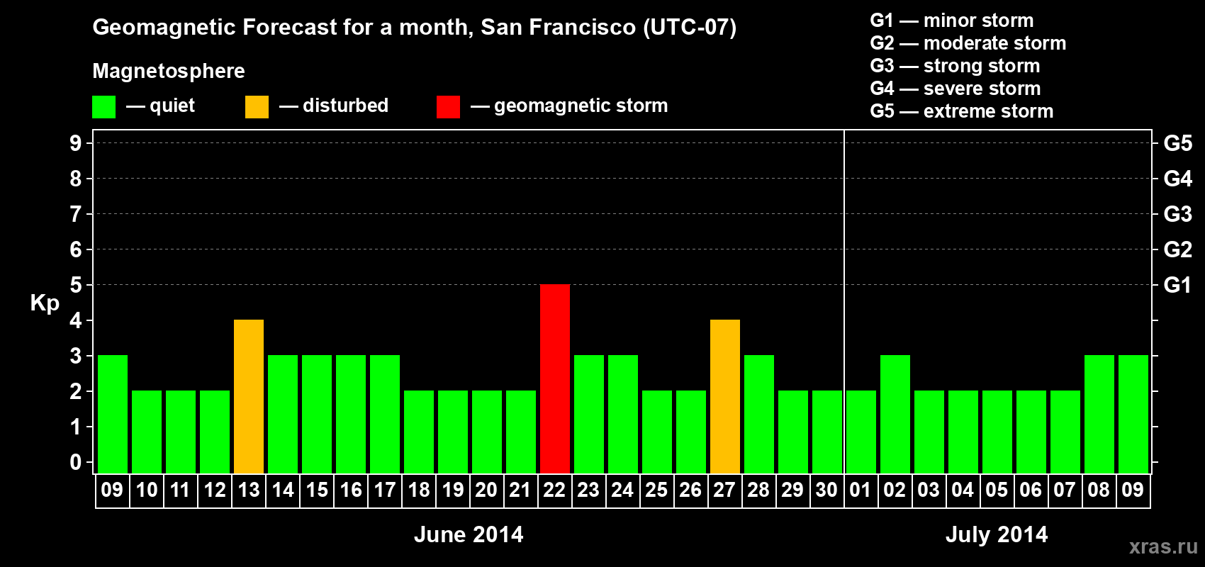Forecast of the daily maximal value of geomagnetic index Kp for <b>1 month</b> (31 days) <b>from Jun 09, 2014 to Jul 09, 2014</b>