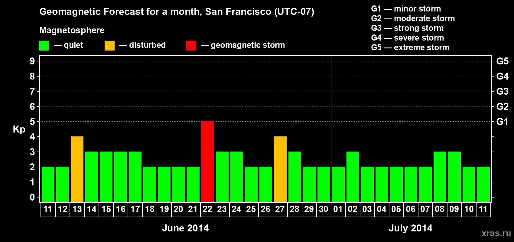 Forecast of the daily maximal value of geomagnetic index Kp for <b>1 month</b> (31 days) <b>from Jun 11, 2014 to Jul 11, 2014</b>