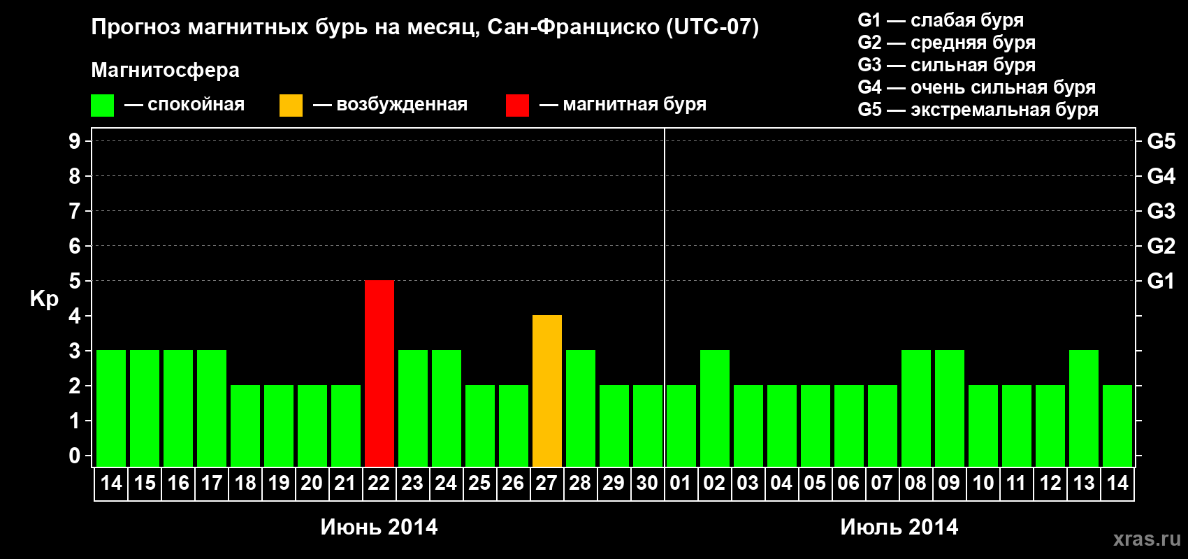 Прогноз максимального суточного геомагнитного индекса Kp на <b>1 месяц</b> (31 день) <b>с 14 июня по 14 июля 2014 г</b>
