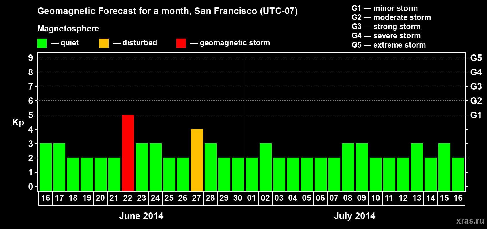 Forecast of the daily maximal value of geomagnetic index Kp for <b>1 month</b> (31 days) <b>from Jun 16, 2014 to Jul 16, 2014</b>
