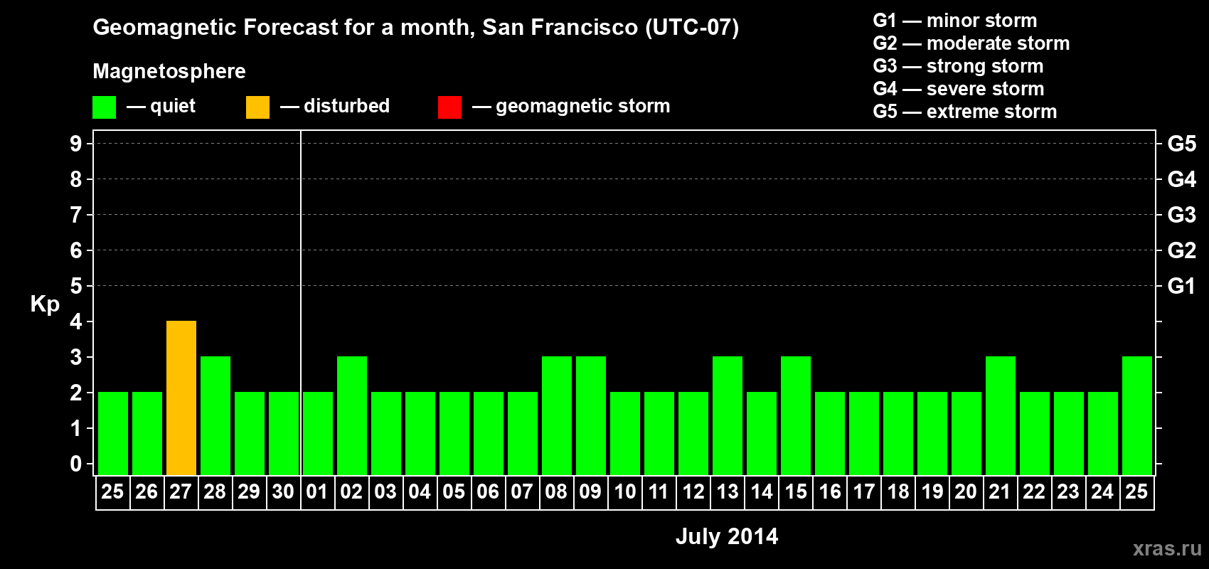 Forecast of the daily maximal value of geomagnetic index Kp for <b>1 month</b> (31 days) <b>from Jun 25, 2014 to Jul 25, 2014</b>