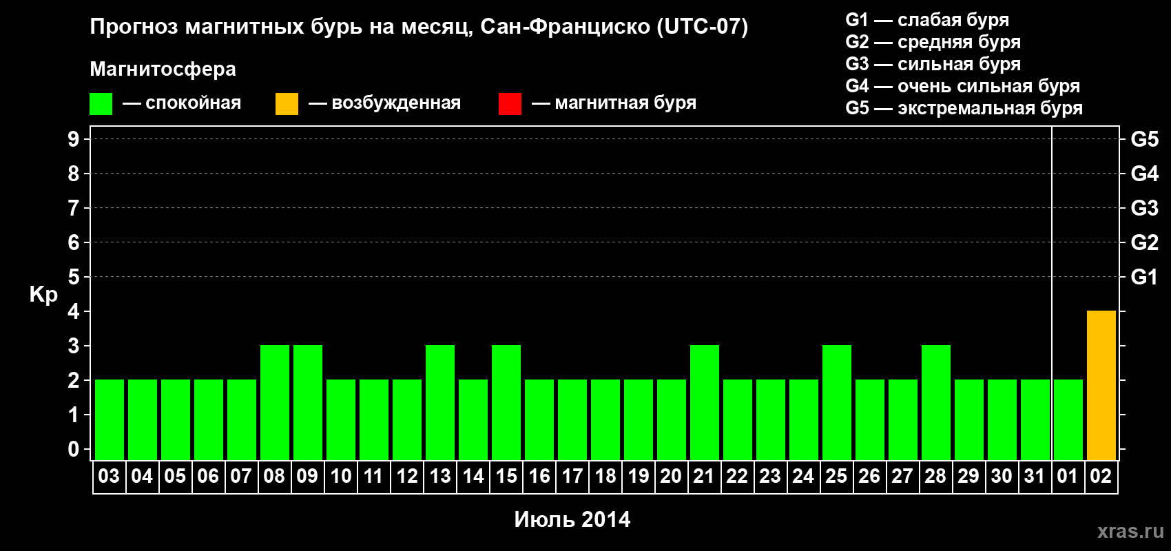 Прогноз максимального суточного геомагнитного индекса Kp на <b>1 месяц</b> (31 день) <b>с 03 июля по 02 августа 2014 г</b>