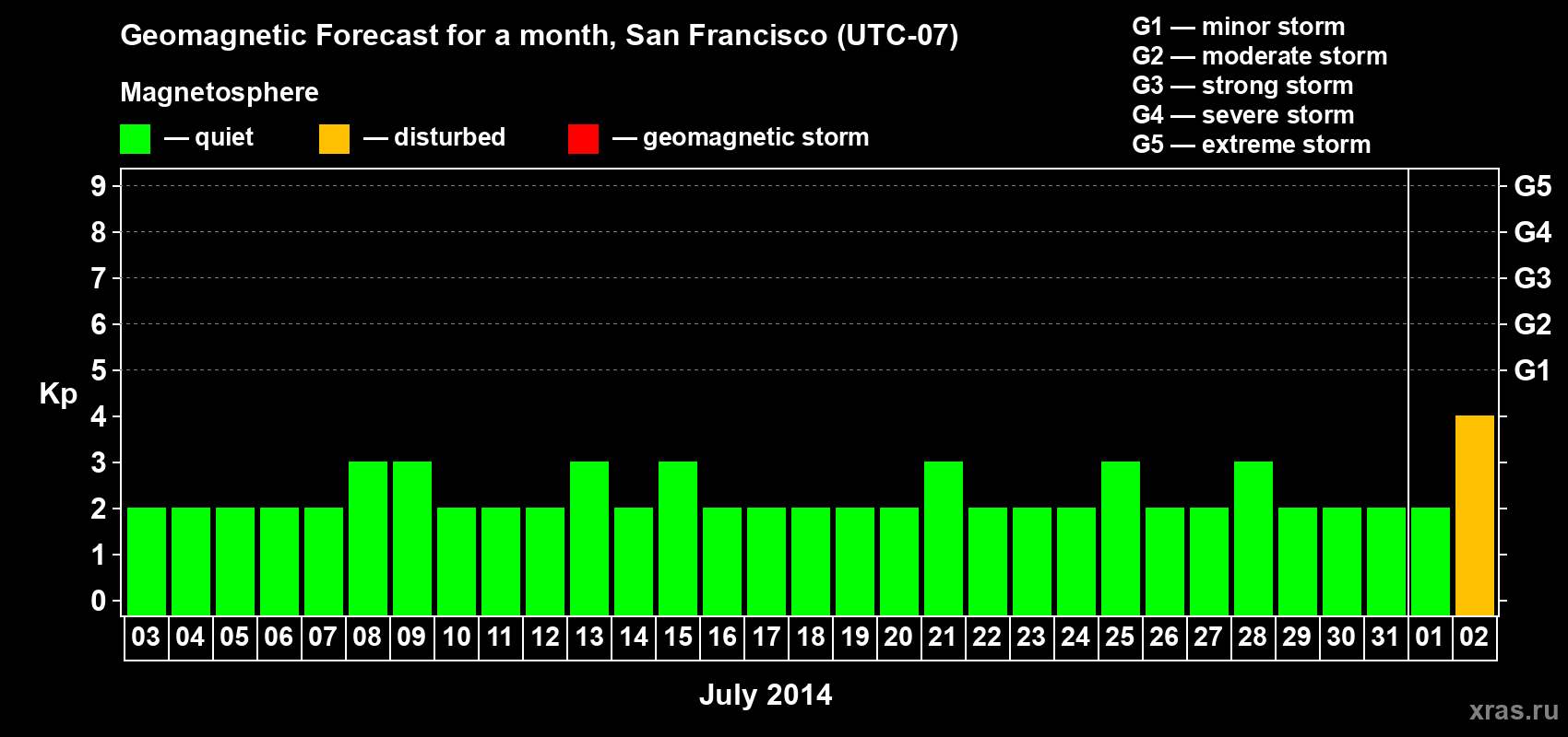 Forecast of the daily maximal value of geomagnetic index Kp for <b>1 month</b> (31 days) <b>from Jul 03, 2014 to Aug 02, 2014</b>