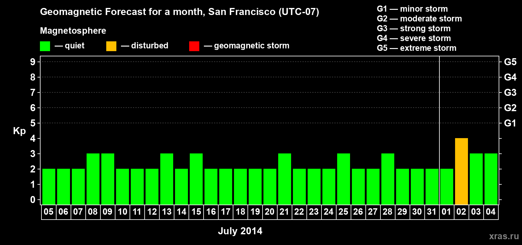 Forecast of the daily maximal value of geomagnetic index Kp for <b>1 month</b> (31 days) <b>from Jul 05, 2014 to Aug 04, 2014</b>