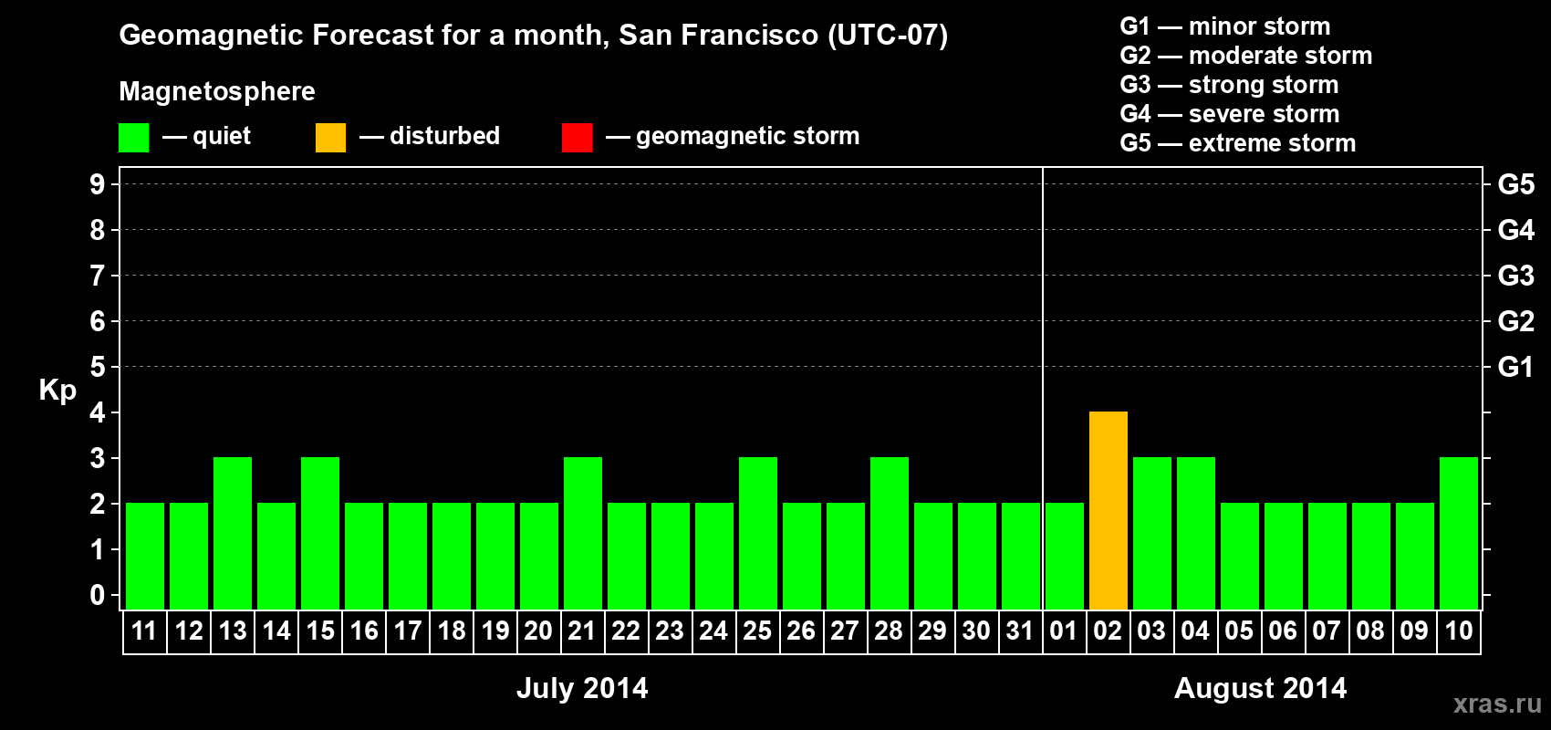 Forecast of the daily maximal value of geomagnetic index Kp for <b>1 month</b> (31 days) <b>from Jul 11, 2014 to Aug 10, 2014</b>