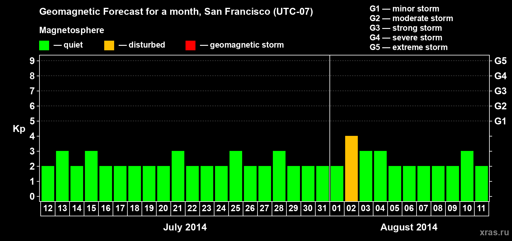 Forecast of the daily maximal value of geomagnetic index Kp for <b>1 month</b> (31 days) <b>from Jul 12, 2014 to Aug 11, 2014</b>