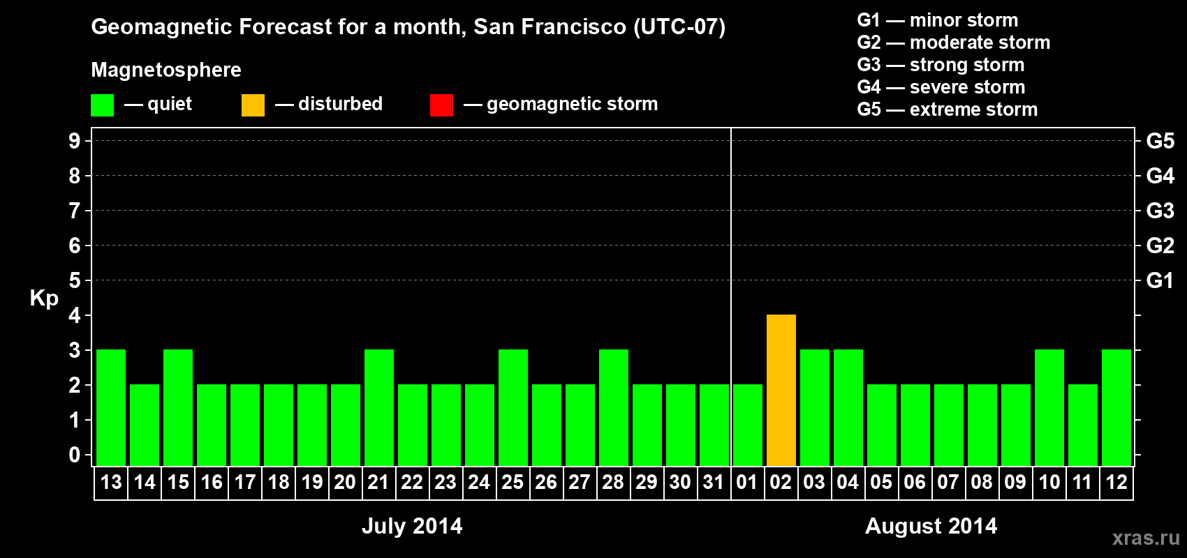 Forecast of the daily maximal value of geomagnetic index Kp for <b>1 month</b> (31 days) <b>from Jul 13, 2014 to Aug 12, 2014</b>