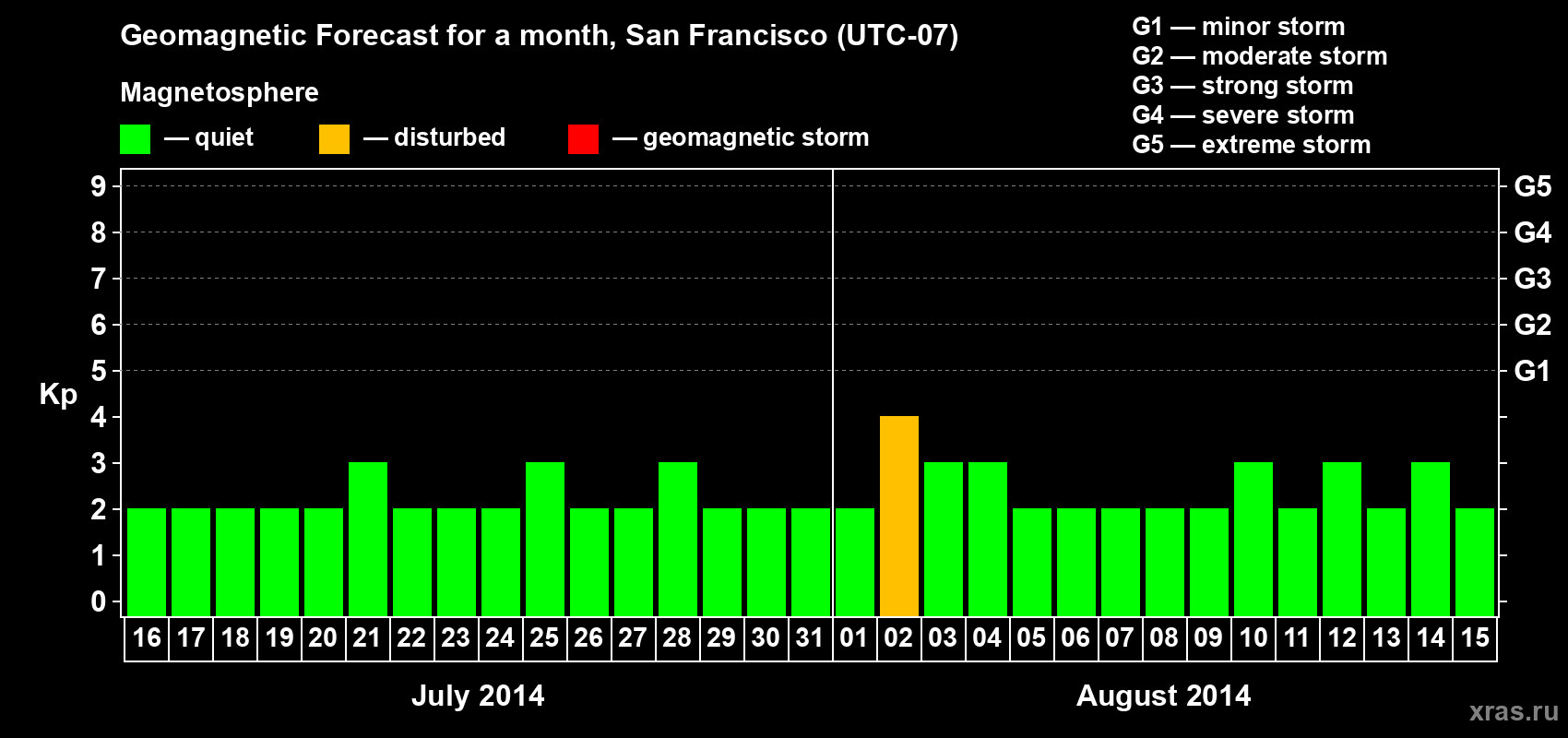 Forecast of the daily maximal value of geomagnetic index Kp for <b>1 month</b> (31 days) <b>from Jul 16, 2014 to Aug 15, 2014</b>