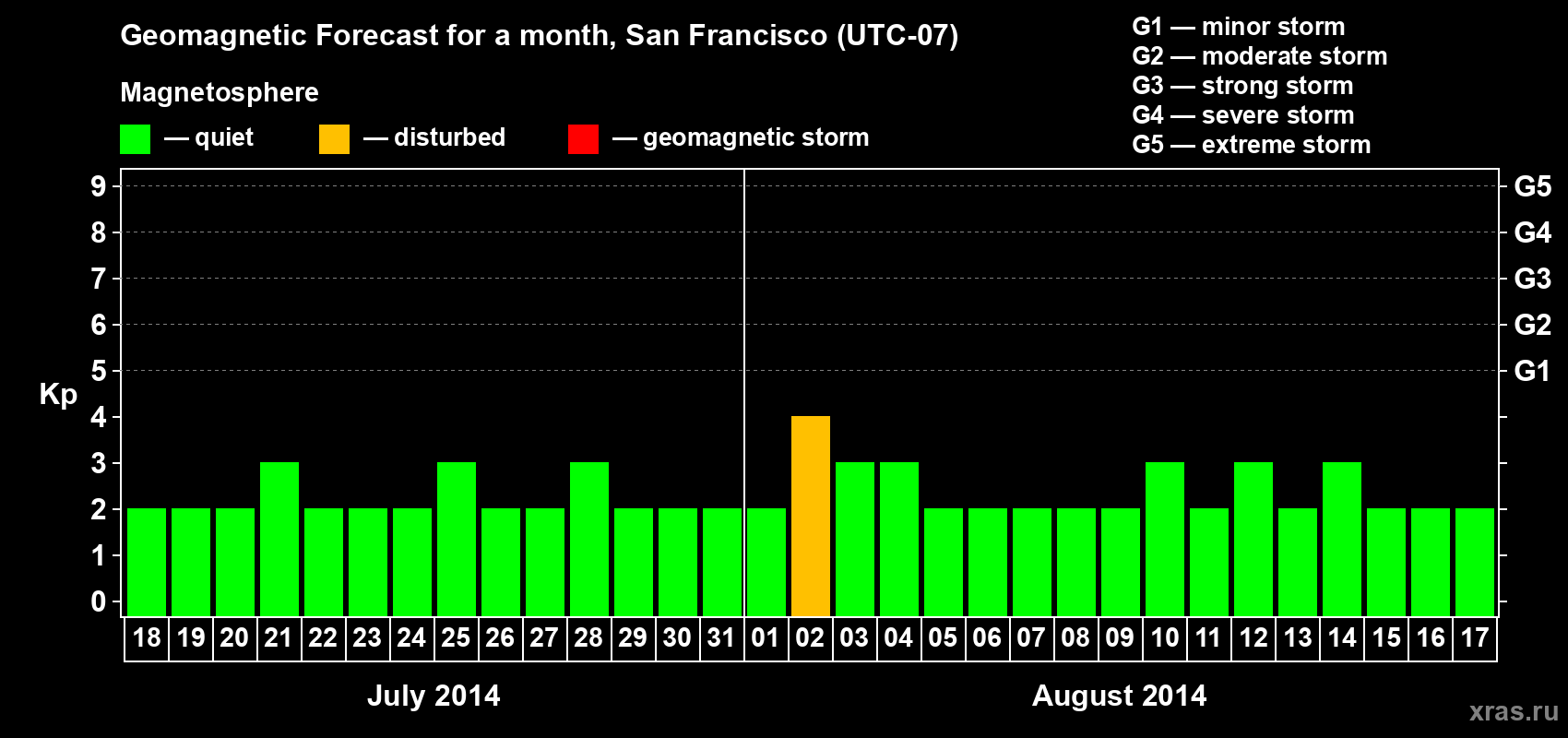 Forecast of the daily maximal value of geomagnetic index Kp for <b>1 month</b> (31 days) <b>from Jul 18, 2014 to Aug 17, 2014</b>