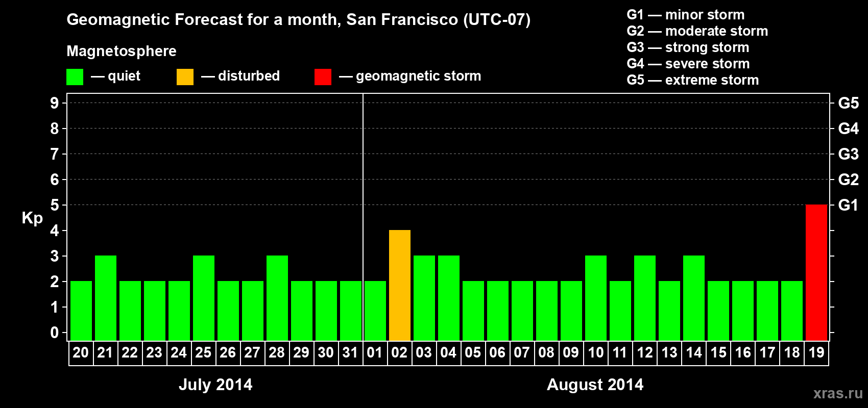 Forecast of the daily maximal value of geomagnetic index Kp for <b>1 month</b> (31 days) <b>from Jul 20, 2014 to Aug 19, 2014</b>