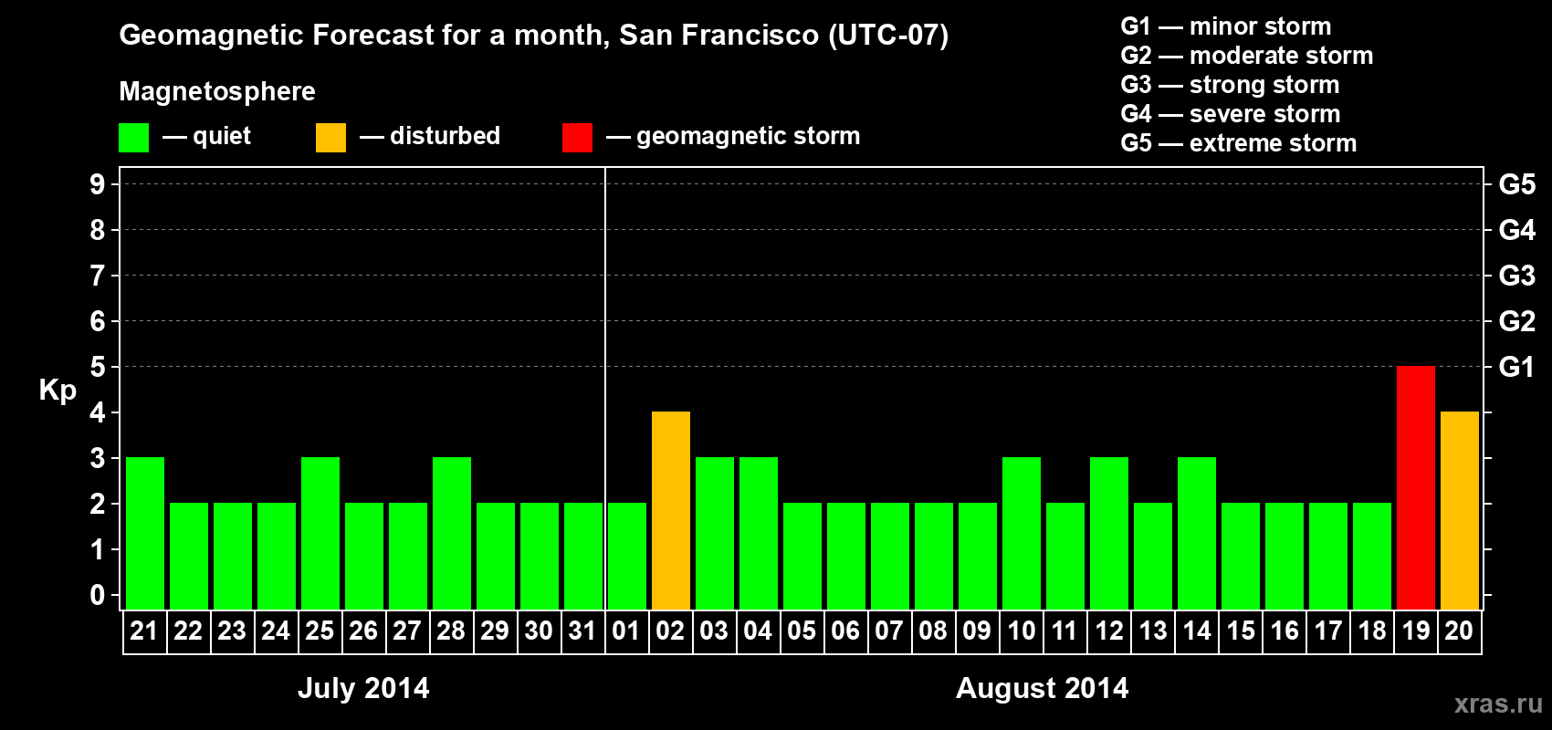 Forecast of the daily maximal value of geomagnetic index Kp for <b>1 month</b> (31 days) <b>from Jul 21, 2014 to Aug 20, 2014</b>