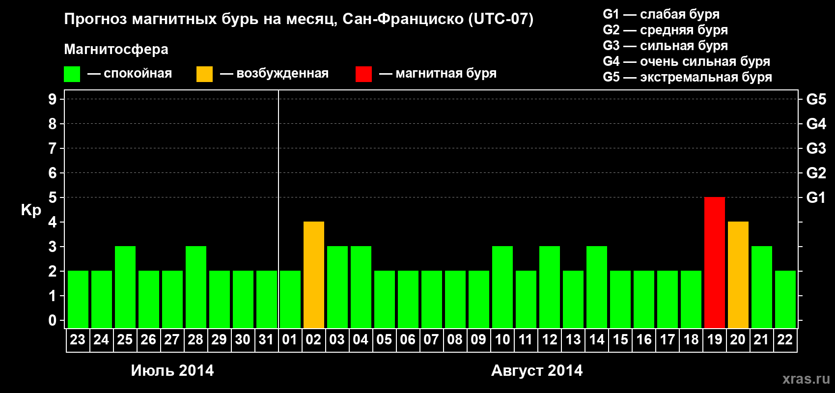 Прогноз максимального суточного геомагнитного индекса Kp на <b>1 месяц</b> (31 день) <b>с 23 июля по 22 августа 2014 г</b>